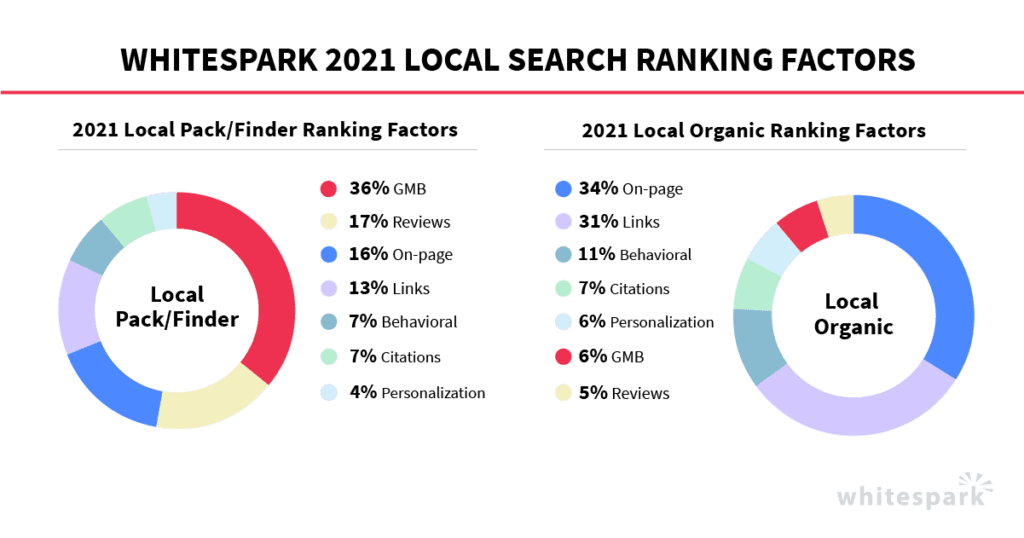 Local SEO tool WhiteSpark