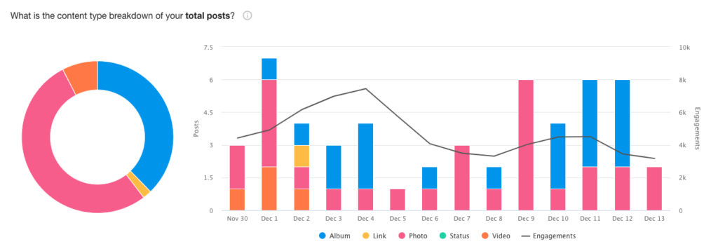 A pie chart or bar graph showing content engagement metrics like shares, likes, and comments.