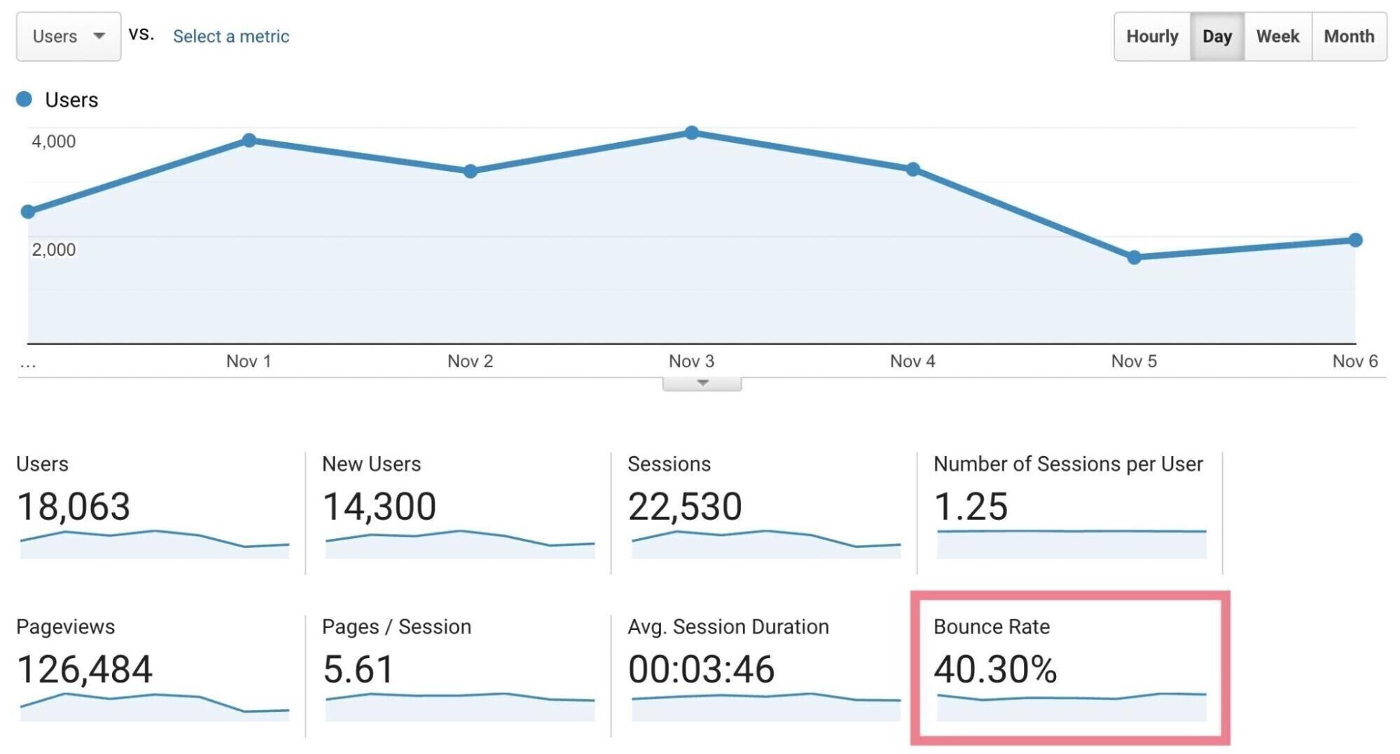 A dashboard or graph showing website analytics, such as visitor count, bounce rate, and session duration.