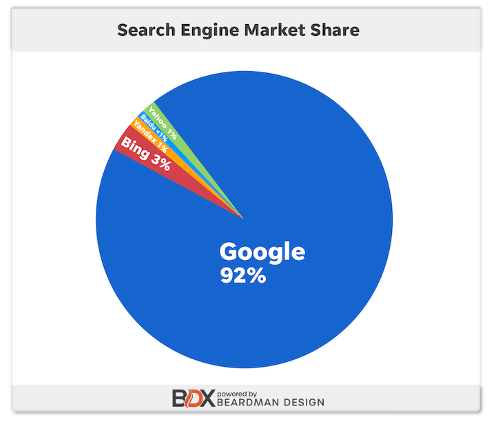 Search Engine Market Share Graph